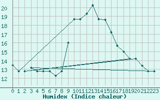 Courbe de l'humidex pour Decimomannu