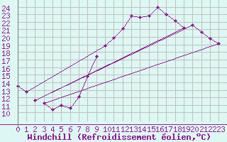Courbe du refroidissement olien pour Kleine-Brogel (Be)