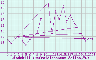 Courbe du refroidissement olien pour Wunsiedel Schonbrun