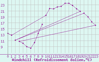 Courbe du refroidissement olien pour Ploudalmezeau (29)