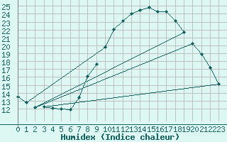 Courbe de l'humidex pour Madrid / Retiro (Esp)