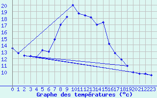 Courbe de tempratures pour Monte Argentario