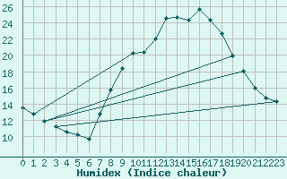 Courbe de l'humidex pour Badajoz