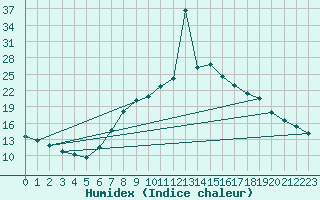 Courbe de l'humidex pour Vitigudino