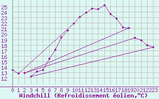 Courbe du refroidissement olien pour Ulm-Mhringen