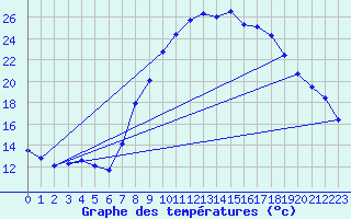 Courbe de tempratures pour Grasque (13)