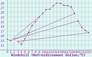 Courbe du refroidissement olien pour Fribourg (All)