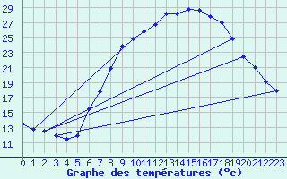 Courbe de tempratures pour Dourbes (Be)