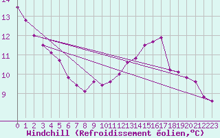 Courbe du refroidissement olien pour Bellefontaine (88)