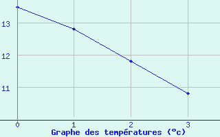 Courbe de tempratures pour Melleroy (45)