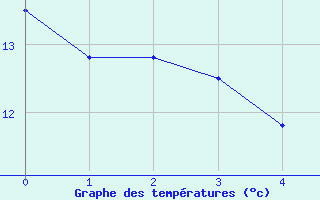 Courbe de tempratures pour Oehringen