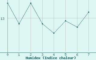 Courbe de l'humidex pour Montemboeuf (16)