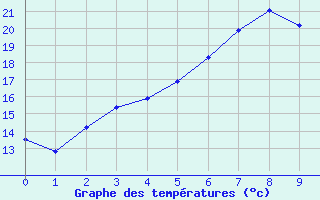 Courbe de tempratures pour La Nouvelle (974)