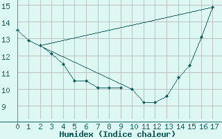 Courbe de l'humidex pour Broadview, Sask.
