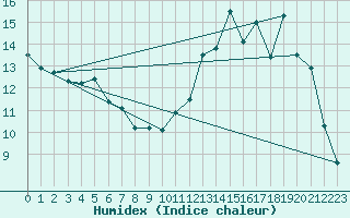 Courbe de l'humidex pour Renwez (08)