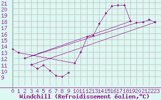 Courbe du refroidissement olien pour Aytr-Plage (17)