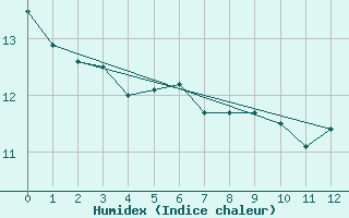 Courbe de l'humidex pour Loftus Samos