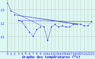 Courbe de tempratures pour Sain-Bel (69)