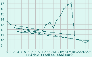 Courbe de l'humidex pour Auxerre-Perrigny (89)