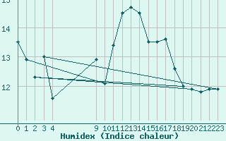 Courbe de l'humidex pour Hendaye - Domaine d'Abbadia (64)