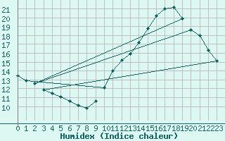 Courbe de l'humidex pour Montredon des Corbires (11)