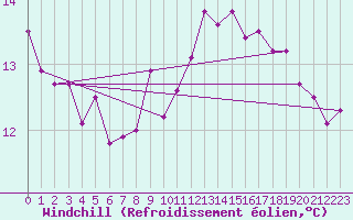 Courbe du refroidissement olien pour Poitiers (86)