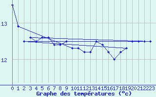 Courbe de tempratures pour la bouée 62113