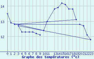 Courbe de tempratures pour Potes / Torre del Infantado (Esp)