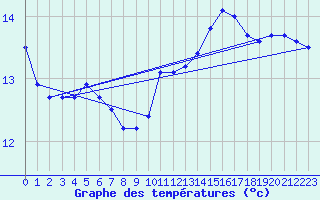 Courbe de tempratures pour Biscarrosse (40)