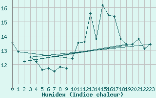 Courbe de l'humidex pour Nevers (58)