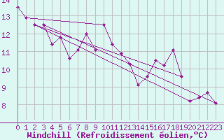 Courbe du refroidissement olien pour Chaumont (Sw)
