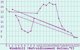 Courbe du refroidissement olien pour Sanary-sur-Mer (83)