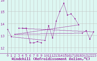 Courbe du refroidissement olien pour Palma De Mallorca