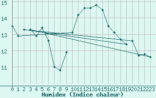 Courbe de l'humidex pour Herstmonceux (UK)