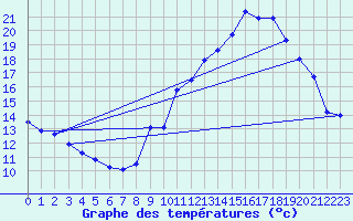 Courbe de tempratures pour Millau - Soulobres (12)