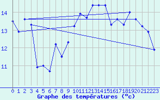 Courbe de tempratures pour le bateau EUCFR11