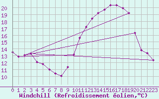 Courbe du refroidissement olien pour Dole-Tavaux (39)