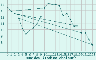 Courbe de l'humidex pour Bad Marienberg