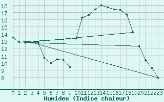 Courbe de l'humidex pour Roanne (42)