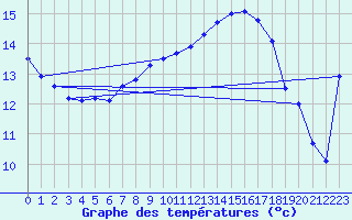 Courbe de tempratures pour Evionnaz