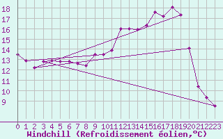 Courbe du refroidissement olien pour Aurillac (15)