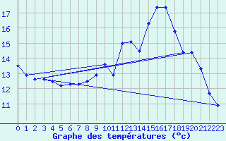 Courbe de tempratures pour Villiers (17)