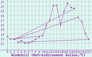 Courbe du refroidissement olien pour Angers-Beaucouz (49)