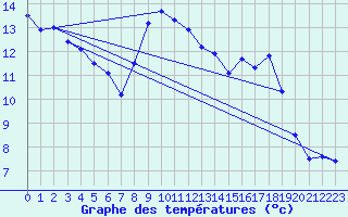 Courbe de tempratures pour Grenoble/St-Etienne-St-Geoirs (38)