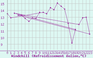Courbe du refroidissement olien pour Cimetta
