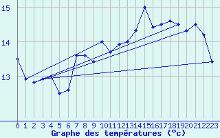 Courbe de tempratures pour le bateau MERFR01