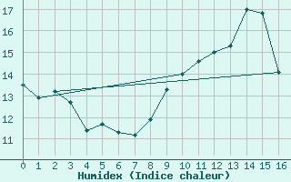 Courbe de l'humidex pour Pontorson (50)