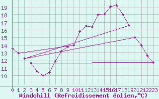 Courbe du refroidissement olien pour Weiden
