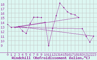 Courbe du refroidissement olien pour Bamberg