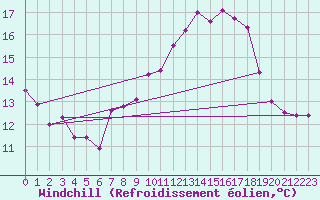 Courbe du refroidissement olien pour Vevey